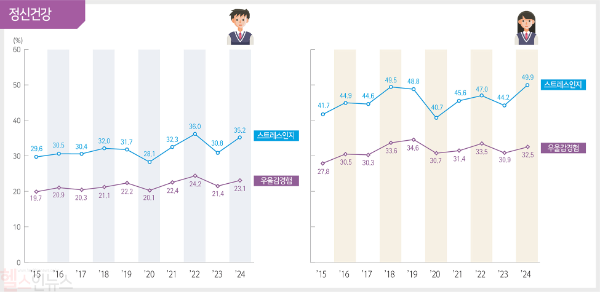 청소년건강행태조사 2024년 주요 결과 '정신건강' (질병관리청 제공)