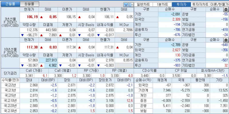 자료: 국고채 금리와 국채선물 가격의 오후 1시 36분 현재 상황...출처: 코스콤 CHECK