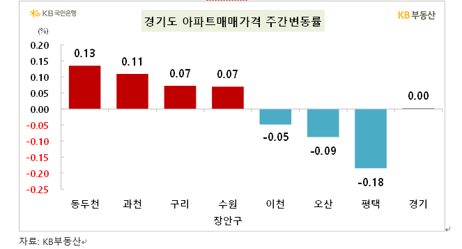 KB기준 서울아파트 한주간 0.07% 올라 상승폭 소폭 확대...전세가격은 0.05% 올라 상승폭 축소