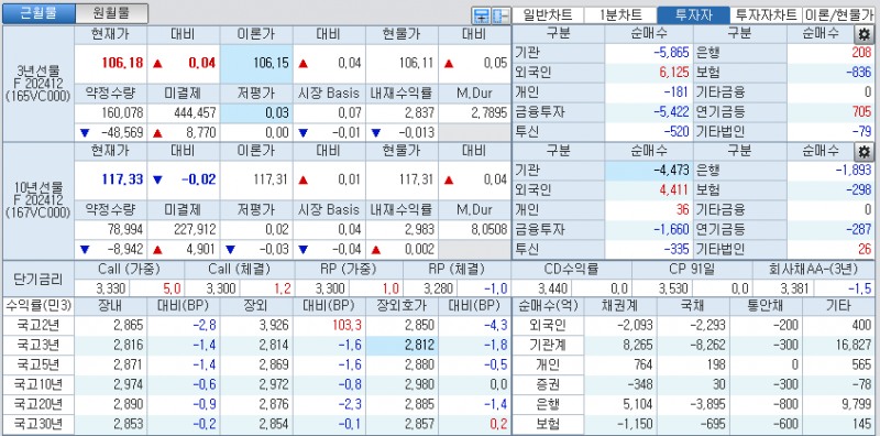 자료: 국고채 금리와 국채선물 가격의 오후 3시 45분 현재 상황...출처: 코스콤 CHECK