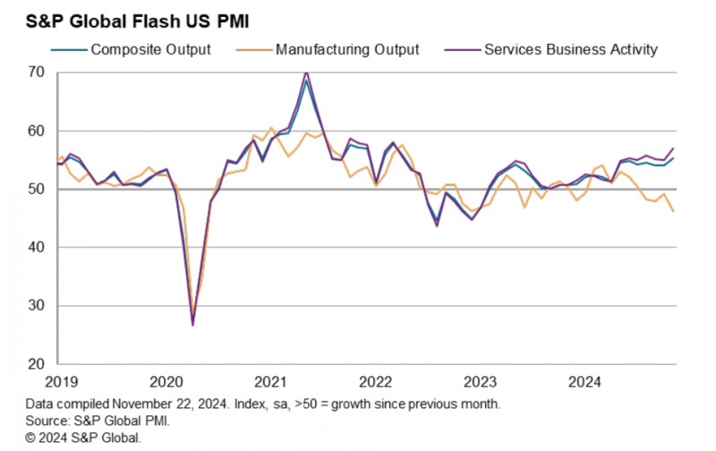 (상보) 미 11월 S&P글로벌 제조업 PMI 48.8로 넉 달 만에 최고