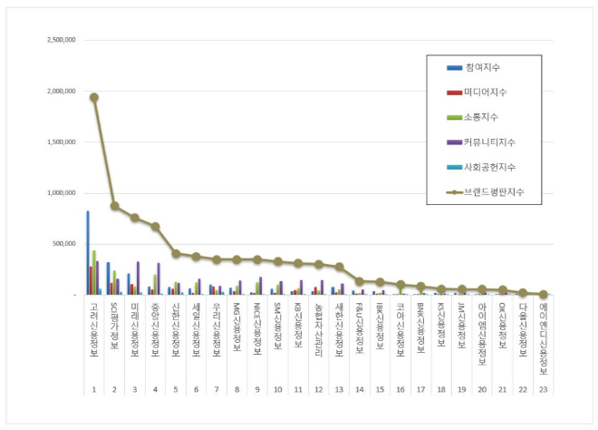 고려신용정보, 채권추심 브랜드평판 11월 빅데이터 분석 1위
