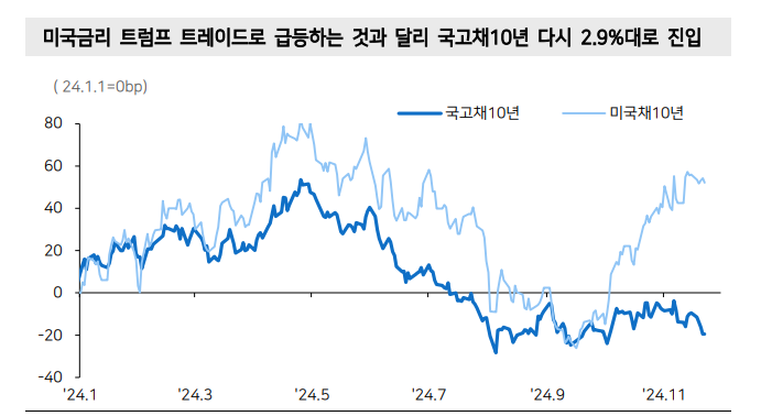 11월 금통위 금리 동결 예상...결정은 예상보다 아슬아슬할 것 - 메리츠證