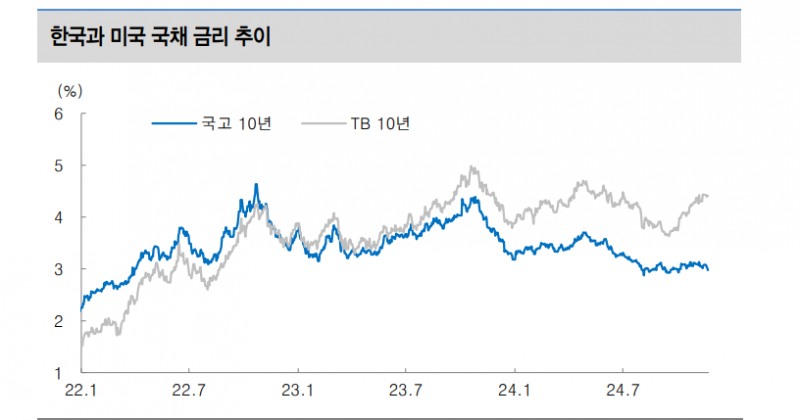 11월 기준금리 동결 예상...한미 통화정책 기조 차별화 추세적으로 나타나긴 어려워 - 대신證