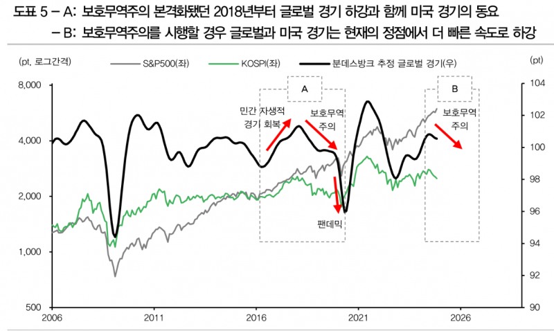 트럼프, 더 강한 보호무역주의는 세계경기, 미국경기 모두 더 빠르게 하강시킬 것 - DB금투