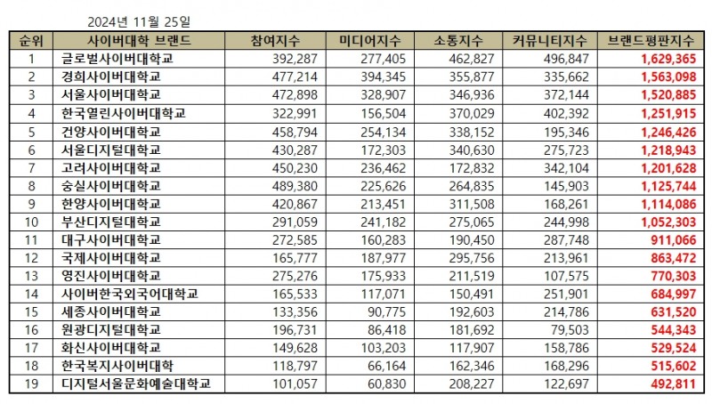 글로벌사이버대학교, 사이버대학교 브랜드평판 2024년 11월...1위