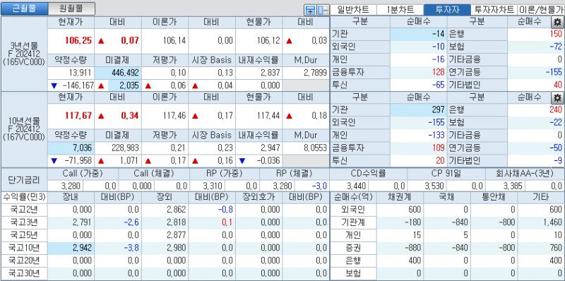 자료: 국고채 금리와 국채선물 가격의 오전 9시 9분 현재 상황...출처: 코스콤 CHECK