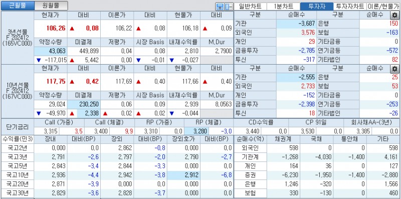자료: 국고채 금리와 국채선물 가격의 오전 10시 41분 현재 상황...출처: 코스콤 CHECK