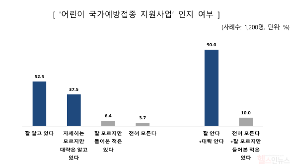 어린이 국가예방접종 지원사업 인지 여부 (질병관리청 제공)