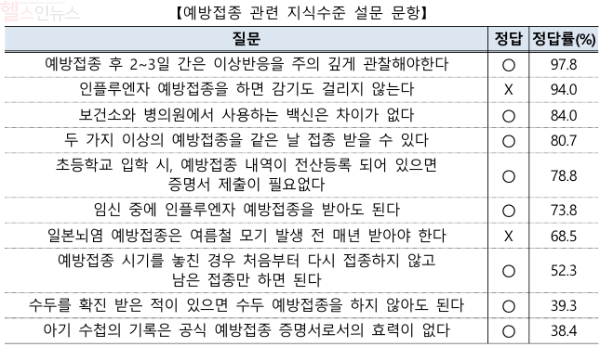 예방접종 관련 지식 수준 설문 문항 (질병관리청 제공)