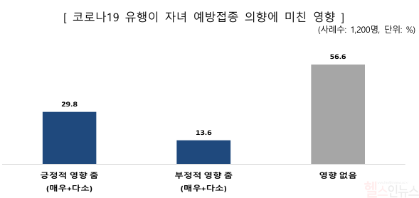 코로나19 유행이 자녀 예방접종 의향에 미친 영향 (질병관리청 제공)