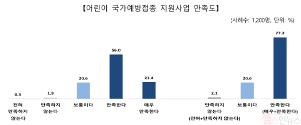어린이 국가 예방접종 지원사업 만족도 (질병관리청 제공)