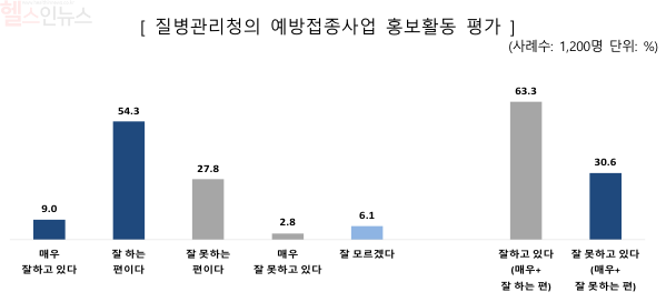 질병관리청의 예방접종 사업 홍보 활동 평가 (질병관리청 제공)