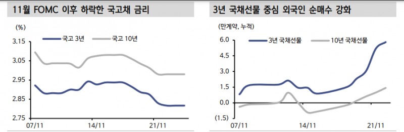 국고채 금리 연중저점 가까워져 추격 매수 신중해야..11월 금통위는 만장일치 동결 예상 - 신한證