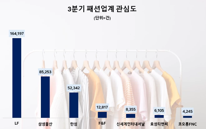 3분기 국내 주요 패션 기업 중 'LF' 패션업계 관심도 1위…삼성물산·한섬 순