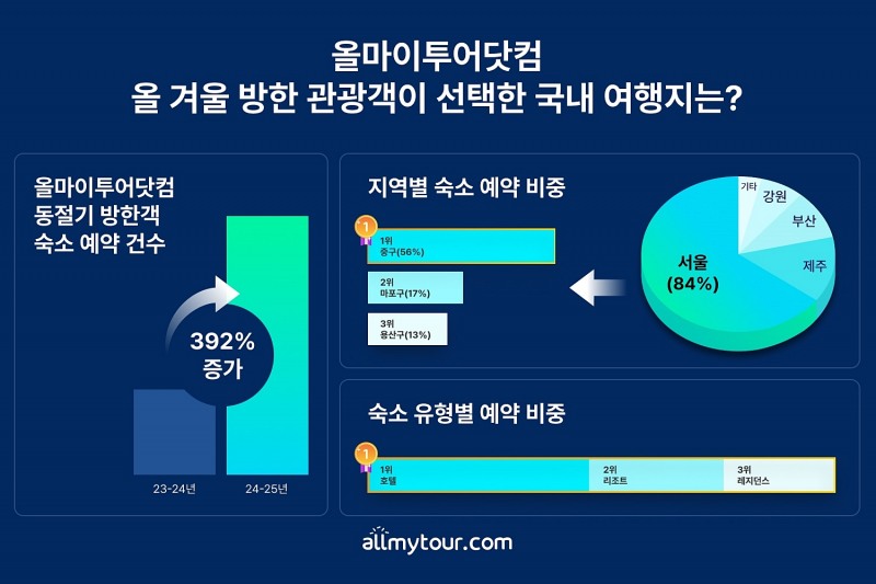 올마이투어닷컴, 방한 관광객 몰린 겨울철 인기 여행지 발표