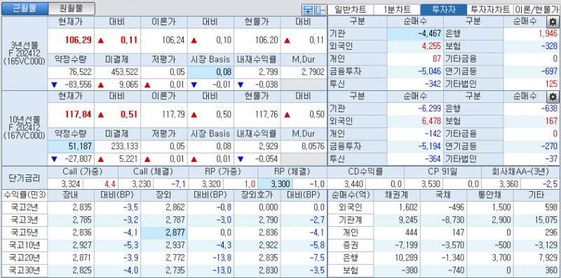 자료: 국고채 금리와 국채선물 가격의 오후 1시 26분 현재 상황...출처: 코스콤 CHECK