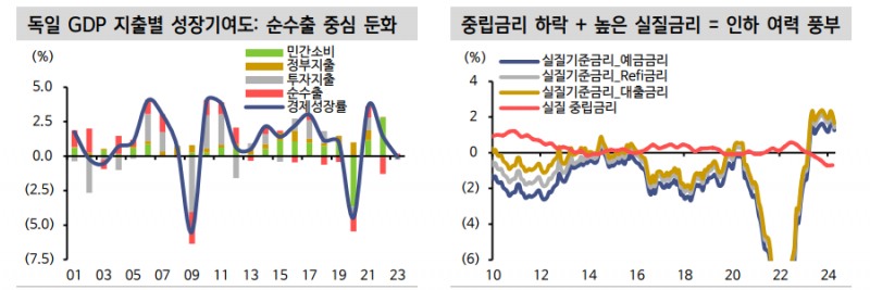 유로존 금리인하 사이클 장기화 가능성 커져...유로존 경기 우려 중심엔 독일 제조업 침체 있어 - 신한證