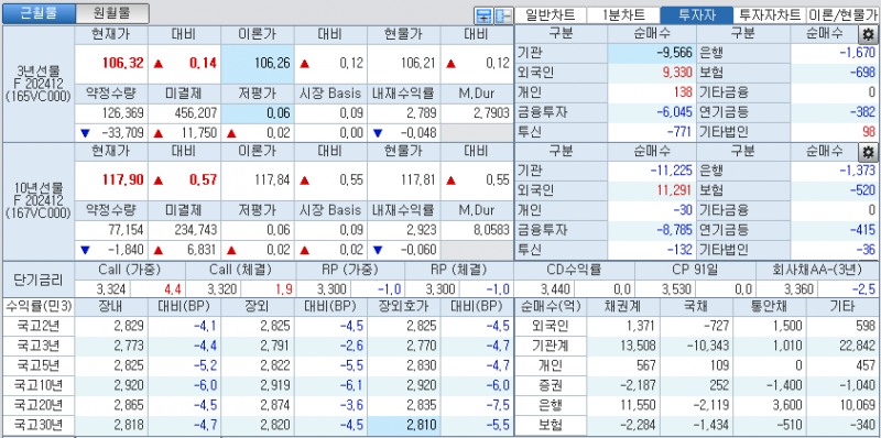 자료: 국고채 금리와 국채선물 가격의 오후 3시 45분 현재 상황...출처: 코스콤 CHECK
