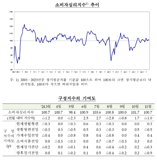 (종합) 11월중 소비자심리지수 100.7로 전월비 1p 하락...경기인식 악화, 기대인플레 정체 - 한은