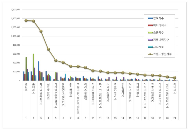 SK리츠, 리츠 브랜드평판 11월 빅데이터 분석 1위
