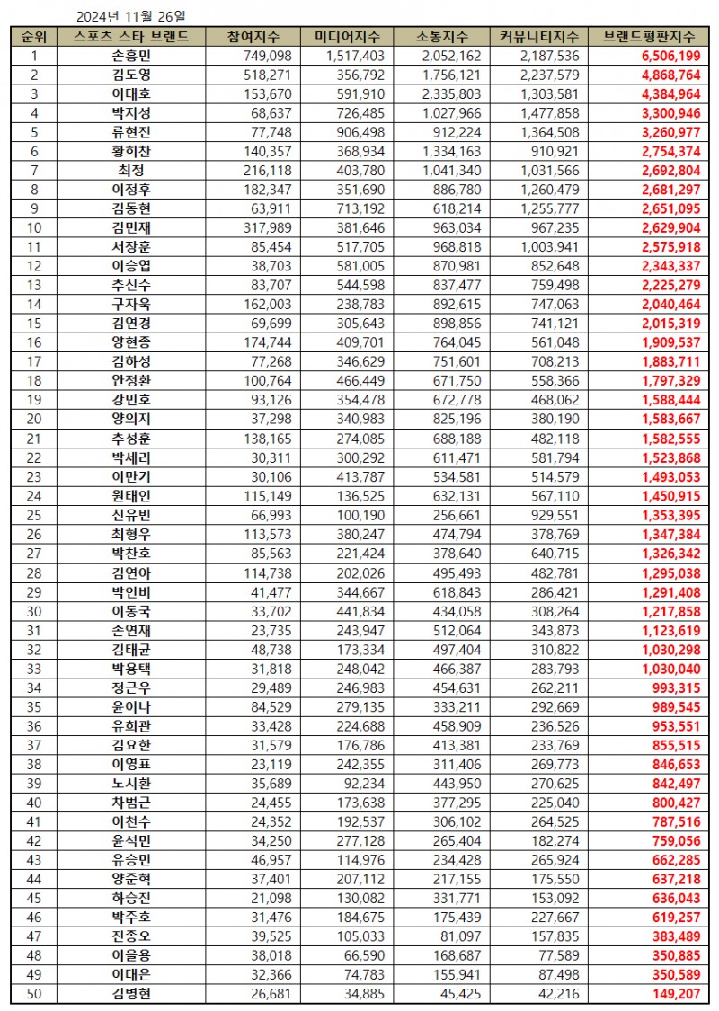 손흥민, 스포츠 스타 브랜드평판 2024년 11월...1위