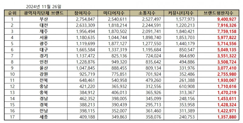부산시, 광역자치단체 브랜드평판 2024년 11월...1위