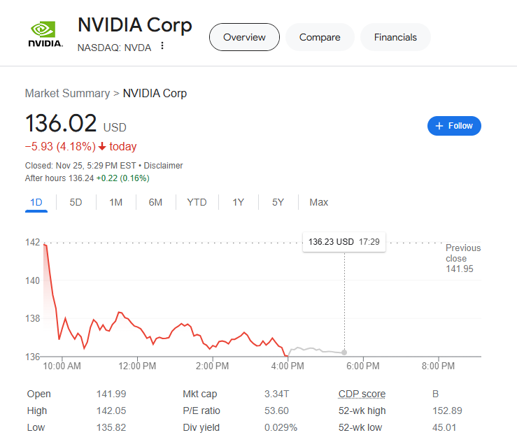 (상보) 엔비디아 4.2% 급락에도 반도체지수 0.7% 상승