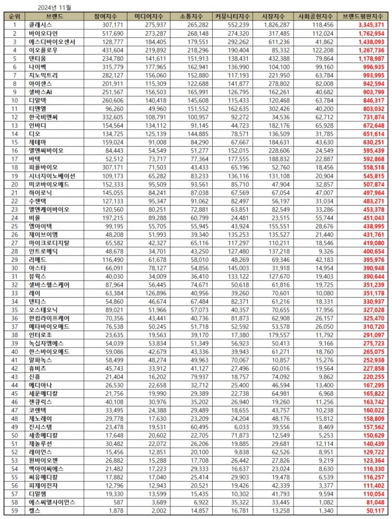 클래시스, 건강관리장비 상장기업 브랜드평판 11월...1위