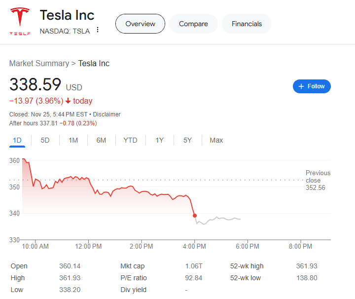 (상보) 캘리포니아주 테슬라 제외 보조금 지급...주가 4% 급락 마감
