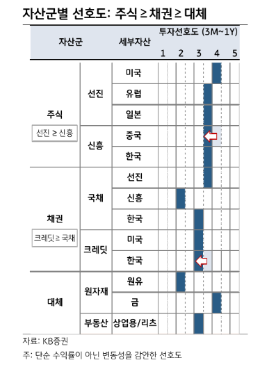 2025년 자산배분은 주식, 채권, 대체 순으로 메리트 - KB證