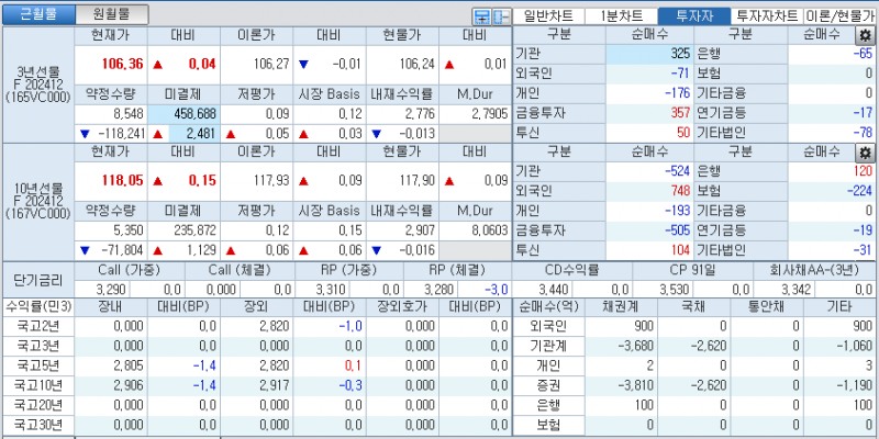 자료: 국고채 금리와 국채선물 가격의 오전 9시 6분 현재 상황...출처: 코스콤 CHECK