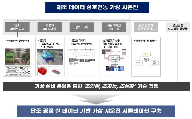 제니아, 가상시운전 플랫폼 기반 단조공정 시스템 실증