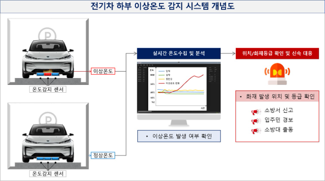 GS건설과 LK삼양이 공동개발 예정인 전기차 화재 조기 감지 시스템 개념도. ⓒ GS건설