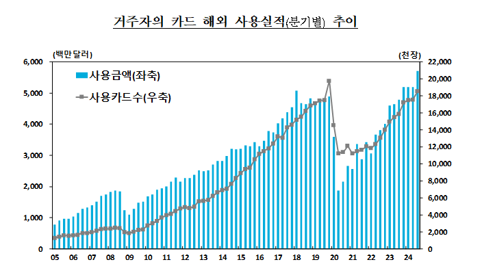 3분기 거주자 카드 해외 사용액 57.1억달러로 사상 최대치..전분기比 10.1%↑ - 한은