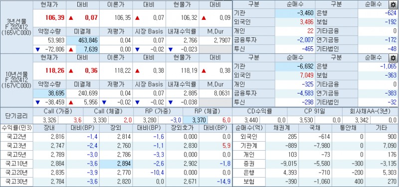 자료: 10시 45분 현재 국채선물과 국고채 금리·투자주체별 선물 순매매, 출처: 코스콤 CHECK