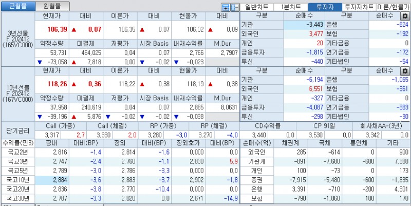 자료: 국고채 금리와 국채선물 가격의 오전 10시 42분 현재 상황...출처: 코스콤 CHECK