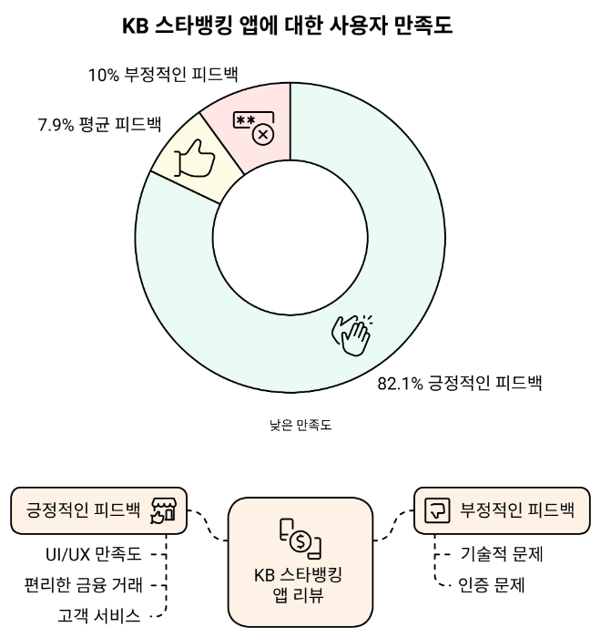 KB스타뱅킹 앱에 대한 만족도. ⓒ 빅데이터뉴스