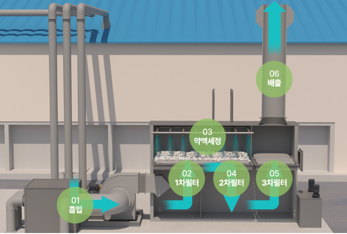 지성이엔지, 저전력 고효율 악취 및 분진 제거장치 개발로 축산업 혁신 주도