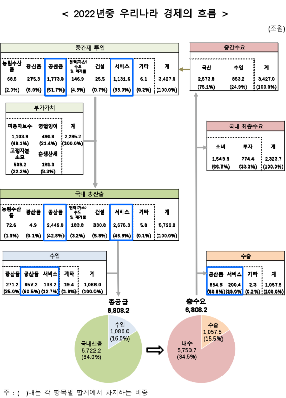 한국, 2022년중 수입 의존도 및 대외거래 비중 상승...수출에 의한 생산, 부가가치 및 노동 유발 효과 확대 - 한은