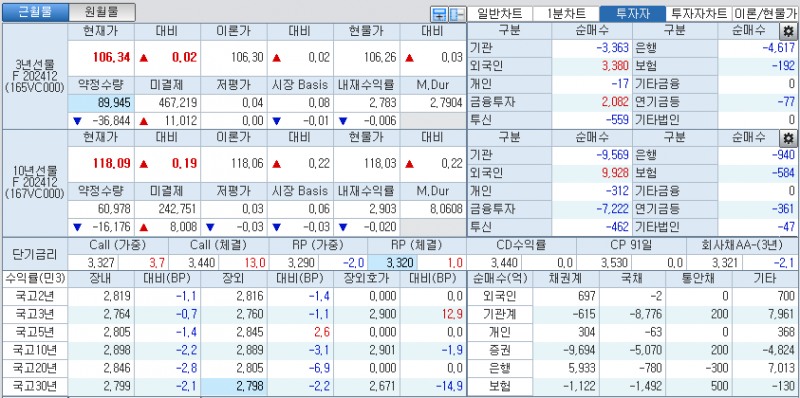 자료: 국고채 금리와 국채선물 가격의 오후 1시 27분 현재 상황...출처: 코스콤 CHECK
