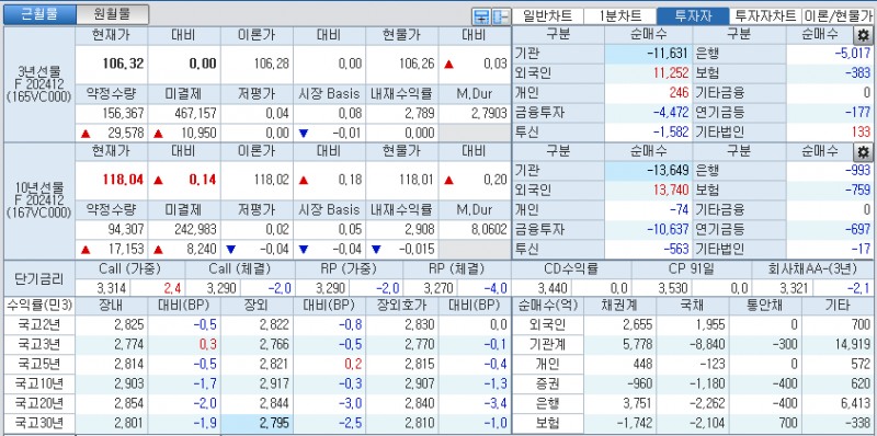 자료: 국고채 금리와 국채선물 가격의 오후 3시 45분 현재 상황...출처: 코스콤 CHECK