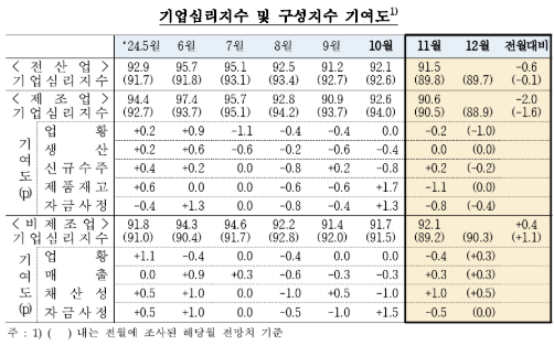 (종합) 11월 전산업 기업심리지수(CBSI) 91.5로 전월비 0.6p 하락...비제조업 개선 불구 제조업 하락 영향 - 한은