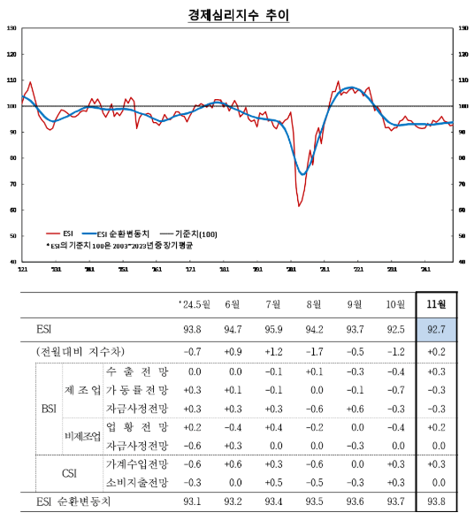 (종합) 11월 전산업 기업심리지수(CBSI) 91.5로 전월비 0.6p 하락...비제조업 개선 불구 제조업 하락 영향 - 한은