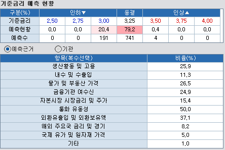 자료: 기준금리 예측현황 및 예측근거...출처: 코스콤 CHECK