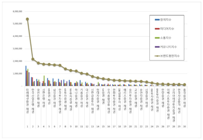 미래에셋증권, 채권 브랜드평판 11월 빅데이터 분석 1위…"평판지수도 상승"