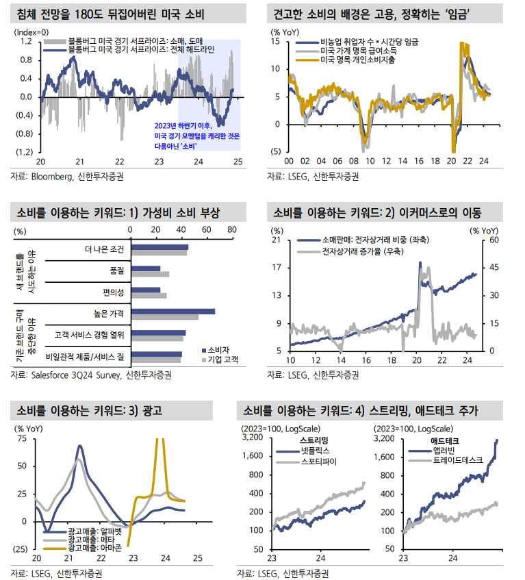 미국소비, 금융시장의 경기침체 전망 철저히 분쇄...미국 소비 편승하는 투자전략 유효 - 신한證