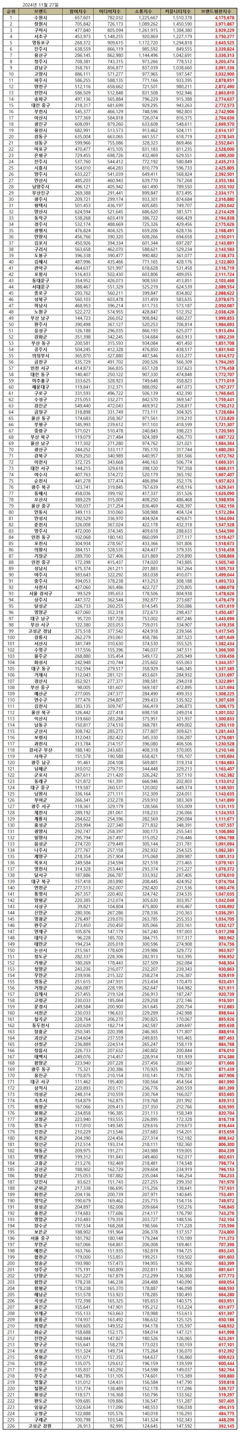 수원시, 기초자치단체 브랜드평판 2024년 11월...1위