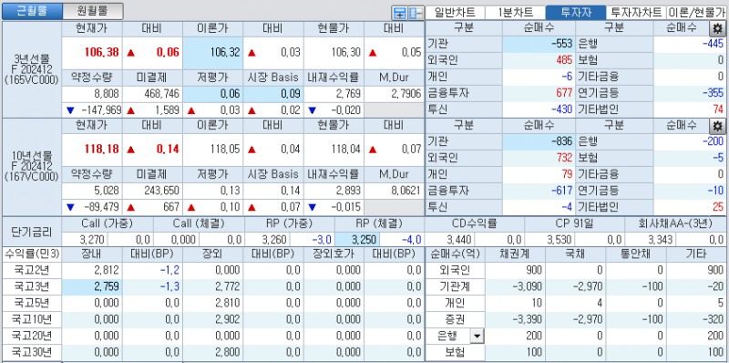 자료: 국고채 금리와 국채선물 가격의 오전 9시 8분 현재 상황...출처: 코스콤 CHECK