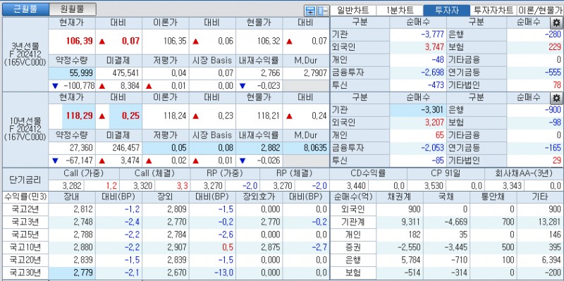 자료: 국고채 금리와 국채선물 가격의 오전 10시 40분 현재 상황...출처: 코스콤 CHECK